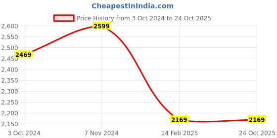 tatacliq.com VASTRAMAY Kids Black Embroidery Lehenga Cholis vastramay Price History Graph from 3 Oct 2024 to 23 Oct 2025