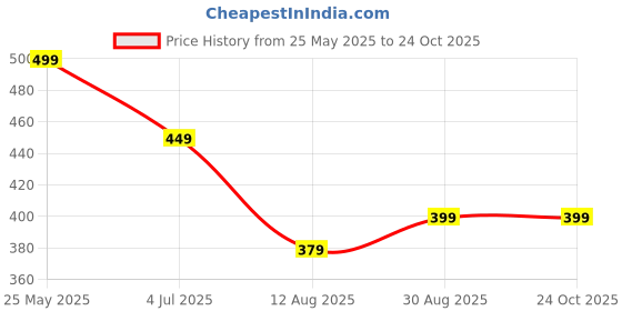 tatacliq.com VASTRAMAY Kids Black Ethnic Shirt vastramay Price History Graph from 25 May 2025 to 24 Oct 2025