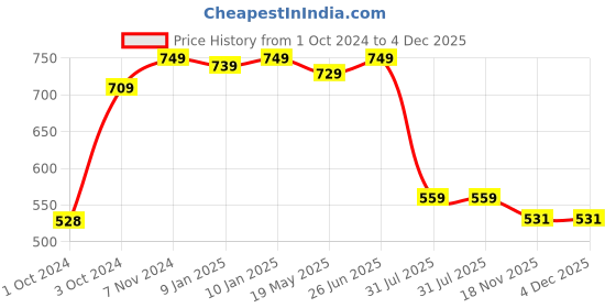 tatacliq.com VASTRAMAY Kids Black Kurta Set vastramay Price History Graph from 1 Oct 2024 to 4 Dec 2025
