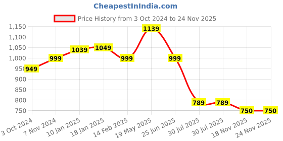 tatacliq.com VASTRAMAY Kids Black Printed Nehru Jacket vastramay Price History Graph from 3 Oct 2024 to 24 Nov 2025