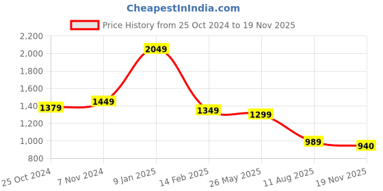 tatacliq.com VASTRAMAY Kids Black Self Pattern Sherwani Set vastramay Price History Graph from 25 Oct 2024 to 19 Nov 2025