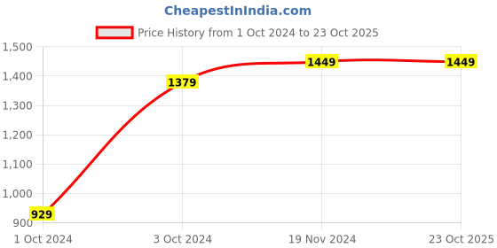 tatacliq.com VASTRAMAY Kids Black Self Pattern Sherwani Set vastramay Price History Graph from 1 Oct 2024 to 23 Oct 2025