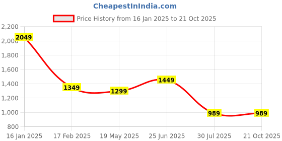 tatacliq.com VASTRAMAY Kids Black Self Pattern Sherwani Set vastramay Price History Graph from 16 Jan 2025 to 21 Oct 2025