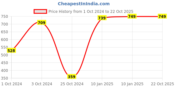 tatacliq.com VASTRAMAY Kids Black Sherwani Set vastramay Price History Graph from 1 Oct 2024 to 21 Oct 2025
