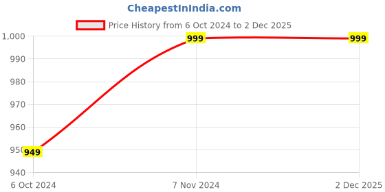 tatacliq.com VASTRAMAY Kids Blue & Cream Cotton Floral Print Kurta Set vastramay Price History Graph from 6 Oct 2024 to 1 Dec 2025