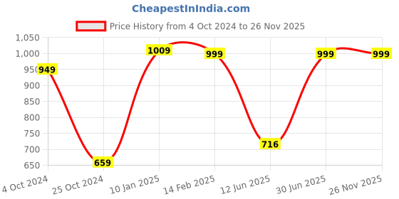 tatacliq.com VASTRAMAY Kids Blue & Cream Embroidered Kurta Set vastramay Price History Graph from 4 Oct 2024 to 25 Nov 2025