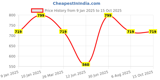 tatacliq.com VASTRAMAY Kids Blue & Orange Printed Nehru Jacket vastramay Price History Graph from 9 Jan 2025 to 15 Oct 2025
