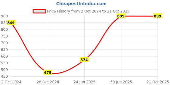 tatacliq.com VASTRAMAY Kids Blue & White Cotton Kurta Set vastramay Price History Graph from 2 Oct 2024 to 21 Oct 2025