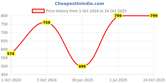 tatacliq.com VASTRAMAY Kids Blue & White Kurta Set vastramay Price History Graph from 1 Oct 2024 to 23 Oct 2025