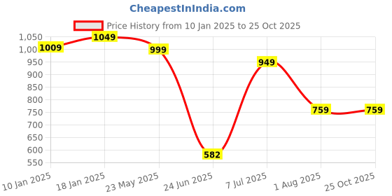 tatacliq.com VASTRAMAY Kids Blue & White Printed Kurta Set vastramay Price History Graph from 10 Jan 2025 to 25 Oct 2025