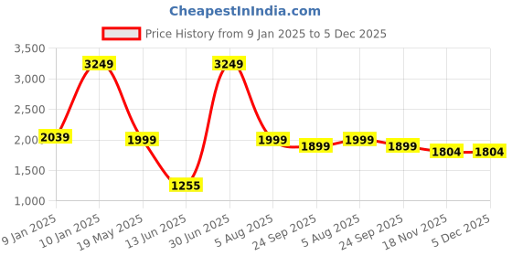 tatacliq.com VASTRAMAY Kids Blue Floral Print Sherwani Set vastramay Price History Graph from 9 Jan 2025 to 5 Dec 2025