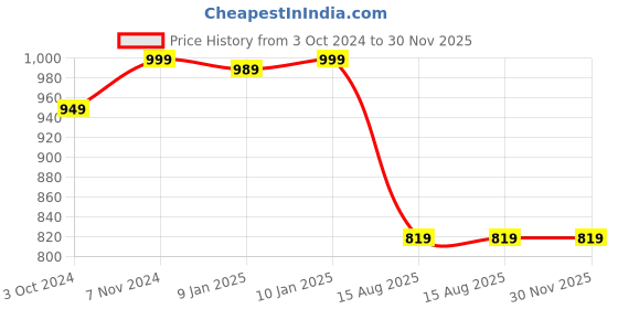 tatacliq.com VASTRAMAY Kids Blue Printed Nehru Jacket vastramay Price History Graph from 3 Oct 2024 to 30 Nov 2025