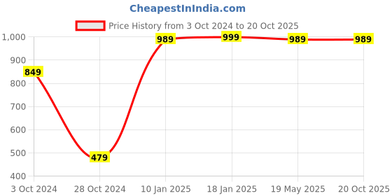 tatacliq.com VASTRAMAY Kids Blue Regular Fit Kurta Set vastramay Price History Graph from 3 Oct 2024 to 19 Oct 2025