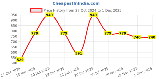 tatacliq.com VASTRAMAY Kids Blue Self Pattern Suit Set vastramay Price History Graph from 27 Oct 2024 to 1 Dec 2025