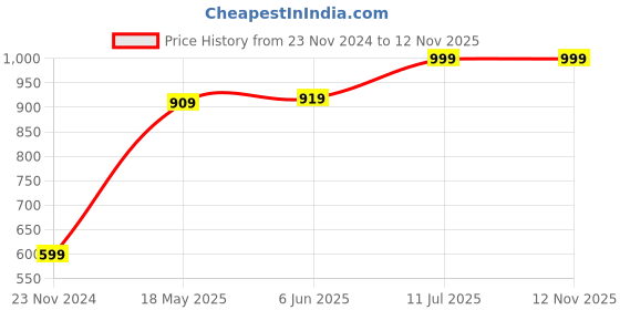 tatacliq.com VASTRAMAY Kids Bottle Green Embellished Kurta Set vastramay Price History Graph from 23 Nov 2024 to 11 Nov 2025