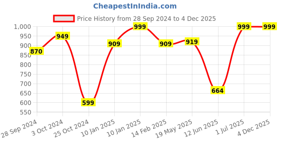 tatacliq.com VASTRAMAY Kids Bottle Green Embellished Kurta Set vastramay Price History Graph from 28 Sep 2024 to 4 Dec 2025