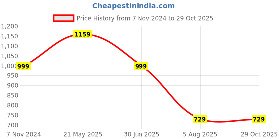 tatacliq.com VASTRAMAY Kids Bronze & Black Kurta Set vastramay Price History Graph from 7 Nov 2024 to 29 Oct 2025