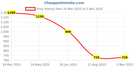 tatacliq.com VASTRAMAY Kids Bronze & Black Kurta Set vastramay Price History Graph from 24 Mar 2025 to 5 Nov 2025