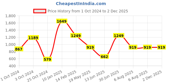 tatacliq.com VASTRAMAY Kids Bronze Gold Self Pattern Sherwani Set vastramay Price History Graph from 1 Oct 2024 to 2 Dec 2025