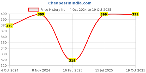 tatacliq.com VASTRAMAY Kids Brown Regular Fit Dhoti vastramay Price History Graph from 4 Oct 2024 to 17 Oct 2025