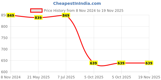 tatacliq.com VASTRAMAY Kids Bubble Gum Pink & Rose Gold Self Pattern Kurta Set vastramay Price History Graph from 8 Nov 2024 to 19 Nov 2025
