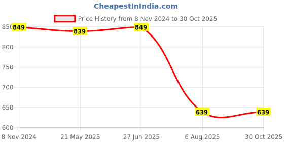 tatacliq.com VASTRAMAY Kids Bubble Gum Pink & Rose Gold Self Pattern Kurta Set vastramay Price History Graph from 8 Nov 2024 to 30 Oct 2025
