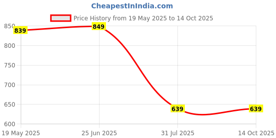 tatacliq.com VASTRAMAY Kids Bubble Gum Pink & Rose Gold Self Pattern Kurta Set vastramay Price History Graph from 19 May 2025 to 13 Oct 2025