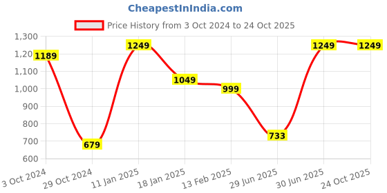 tatacliq.com VASTRAMAY Kids Chikoo & Cream Kurta Set vastramay Price History Graph from 3 Oct 2024 to 24 Oct 2025
