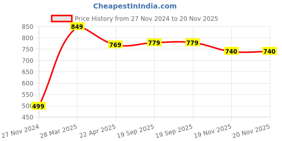 tatacliq.com VASTRAMAY Kids Chikoo Printed Kurta Set vastramay Price History Graph from 27 Nov 2024 to 19 Nov 2025