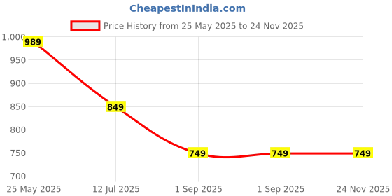tatacliq.com VASTRAMAY Kids Cloud Pink Regular Fit Kurta Set vastramay Price History Graph from 25 May 2025 to 23 Nov 2025