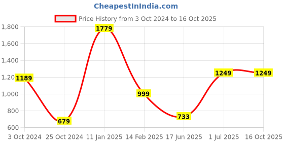 tatacliq.com VASTRAMAY Kids Coffee & Cream Kurta Set vastramay Price History Graph from 3 Oct 2024 to 15 Oct 2025