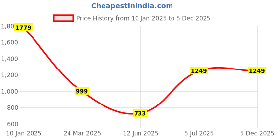 tatacliq.com VASTRAMAY Kids Coffee & Cream Kurta Set vastramay Price History Graph from 10 Jan 2025 to 5 Dec 2025