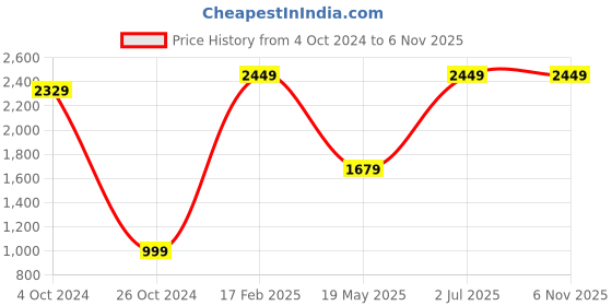 tatacliq.com VASTRAMAY Kids Coffee Brown & Gold Cotton Sherwani Set vastramay Price History Graph from 4 Oct 2024 to 6 Nov 2025