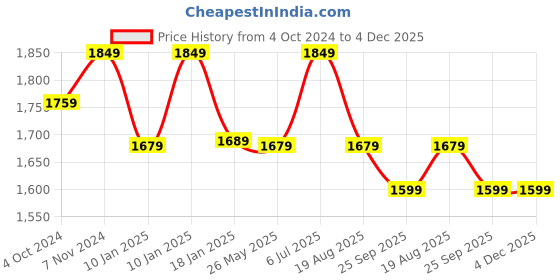 tatacliq.com VASTRAMAY Kids Coffee Brown & White Textured Kurta Set vastramay Price History Graph from 4 Oct 2024 to 4 Dec 2025