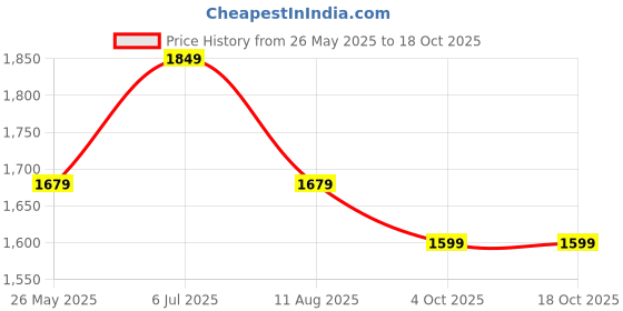tatacliq.com VASTRAMAY Kids Coffee Brown & White Textured Kurta Set vastramay Price History Graph from 26 May 2025 to 18 Oct 2025