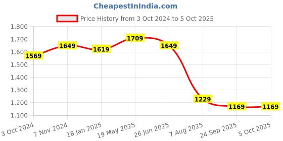 tatacliq.com VASTRAMAY Kids Cream & Black Self Pattern Kurta Set vastramay Price History Graph from 3 Oct 2024 to 4 Oct 2025