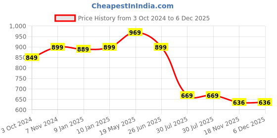 tatacliq.com VASTRAMAY Kids Cream & Golden Zari Work Nehru Jacket vastramay Price History Graph from 3 Oct 2024 to 5 Dec 2025