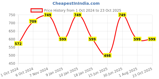 tatacliq.com VASTRAMAY Kids Cream & White Kurta Set vastramay Price History Graph from 1 Oct 2024 to 22 Oct 2025
