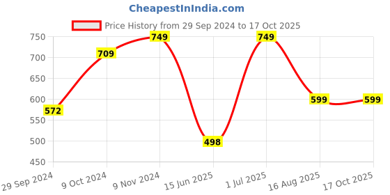 tatacliq.com VASTRAMAY Kids Cream & White Kurta Set vastramay Price History Graph from 29 Sep 2024 to 17 Oct 2025
