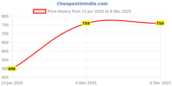 tatacliq.com VASTRAMAY Kids Cream & White Kurta Set vastramay Price History Graph from 13 Jun 2025 to 6 Dec 2025