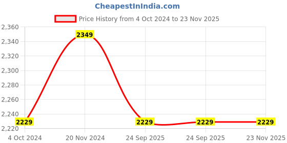 tatacliq.com VASTRAMAY Kids Cream Embellished Kurta Set vastramay Price History Graph from 4 Oct 2024 to 23 Nov 2025
