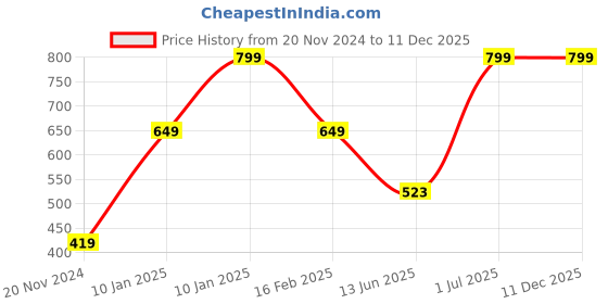 tatacliq.com VASTRAMAY Kids Cream Embroidered Dhoti vastramay Price History Graph from 20 Nov 2024 to 11 Dec 2025