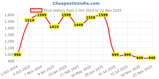 tatacliq.com VASTRAMAY Kids Cream Kurta Set vastramay Price History Graph from 1 Oct 2024 to 21 Nov 2025
