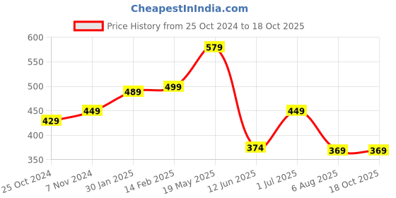 tatacliq.com VASTRAMAY Kids Cream Regular Fit Dhoti vastramay Price History Graph from 25 Oct 2024 to 18 Oct 2025