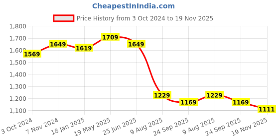 tatacliq.com VASTRAMAY Kids Cream Self Pattern Kurta Set vastramay Price History Graph from 3 Oct 2024 to 19 Nov 2025