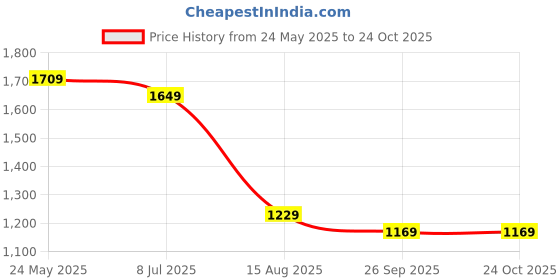 tatacliq.com VASTRAMAY Kids Cream Self Pattern Kurta Set vastramay Price History Graph from 24 May 2025 to 24 Oct 2025