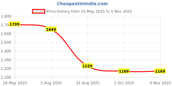 tatacliq.com VASTRAMAY Kids Cream Self Pattern Kurta Set vastramay Price History Graph from 24 May 2025 to 4 Nov 2025
