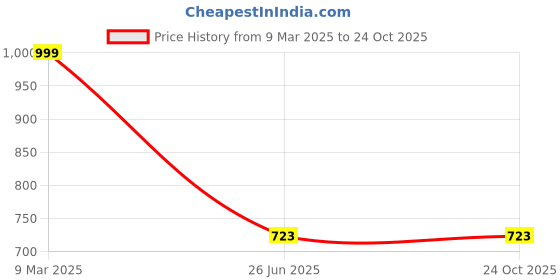 tatacliq.com VASTRAMAY Kids Cream Straight Fit Kurta Set vastramay Price History Graph from 9 Mar 2025 to 22 Oct 2025