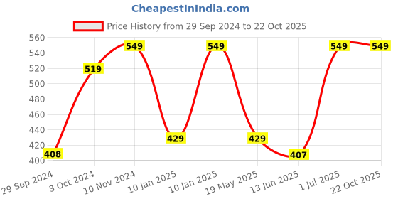 tatacliq.com VASTRAMAY Kids Cyan Blue Cotton Kurta vastramay Price History Graph from 29 Sep 2024 to 22 Oct 2025