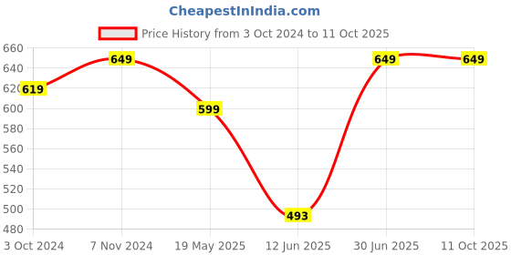 tatacliq.com VASTRAMAY Kids Cyan Cotton Self Pattern Kurta Set vastramay Price History Graph from 3 Oct 2024 to 10 Oct 2025